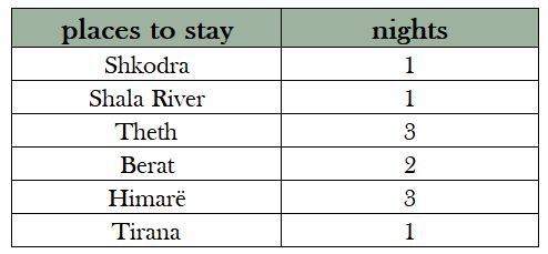 table of places to stay and numbers of nights