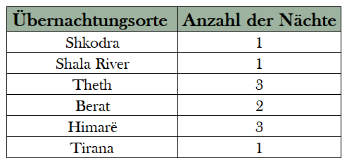 Tabelle mit Übernachtungsorten und Anzahl der Nächte in Albanien