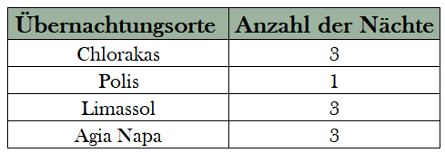 Tabelle mit Übernachtungsorten und Anzahl der dort verbrachten Nächte
