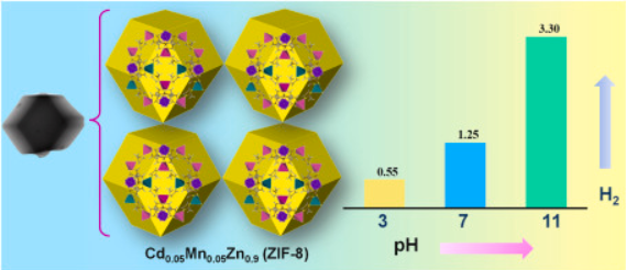 In situ decoration of Cd0.05Mn0.05Zn0.90 (ZIF-8) photocatalyst for solar-driven hydrogen production