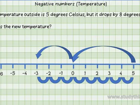 Negative Numbers in real life (Temperature)