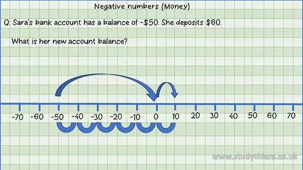 Solving Negative numbers using number line GCSE exam style questions