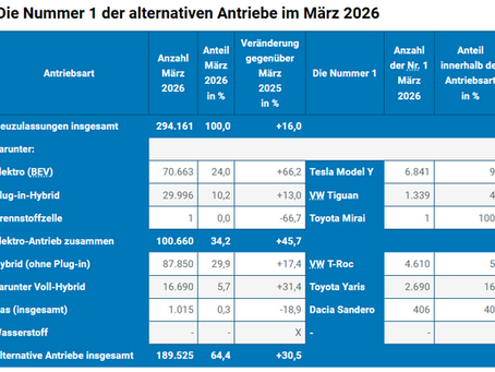 BEV-Boom im März 2026: Tesla Model Y führt Elektroautos an