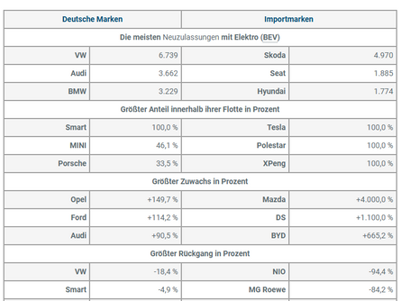 Elektromobilität startet 2026 mit Wachstum – VW, Audi und BMW führen BEV-Zulassungen an