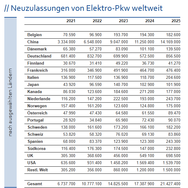 Elektroauto-Boom 2025: China dominiert Neuzulassungen – USA und Deutschland folgen abgeschlagen