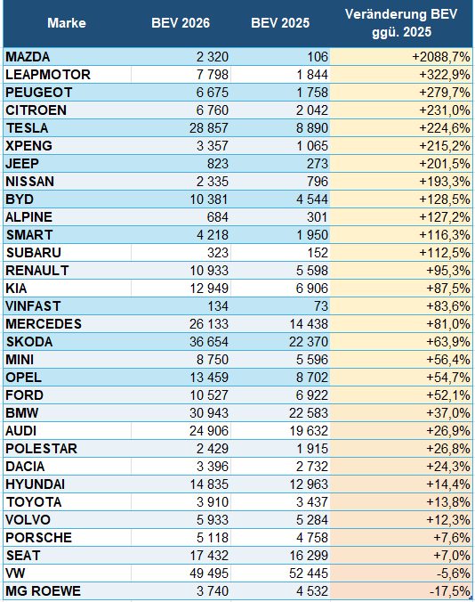 Mazda erzielt prozentual den größten Zuwachs, allerdings auf Basis sehr geringer Vorjahreszahlen. Besonders stark entwickeln sich auch Leapmotor, Peugeot, Citroën, Tesla und BYD. Nach absoluten BEV-Neuzulassungen führt Volkswagen vor Škoda, BMW und Tesla. Quelle: KBA, Januar bis Juni 2026 im Vergleich zum Vorjahreszeitraum. Quelle: KBA