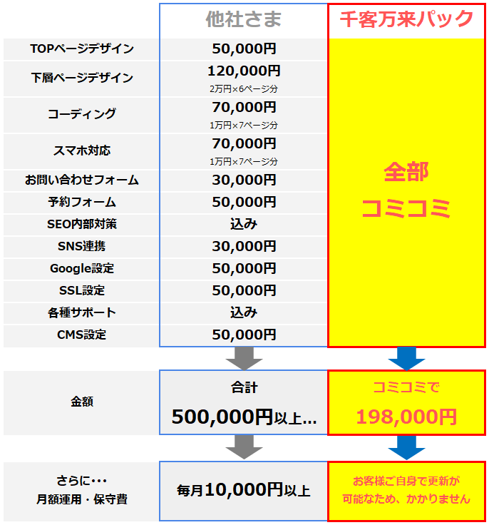 ホームページ制作価格比較表