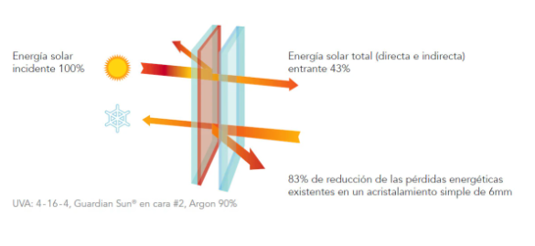 Comparativa de vidrio doble y triple en ventanas PVC Cortizo