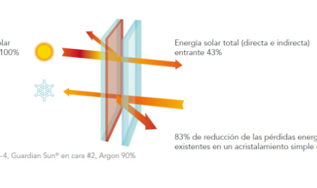¿Cómo elegir el cristal adecuado para tus ventanas?