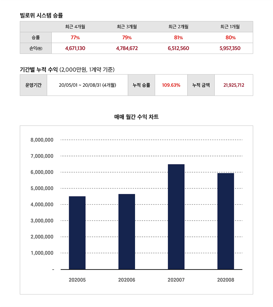 200922_홍보포스터_차트별 손익통계_빌로위_승률.png