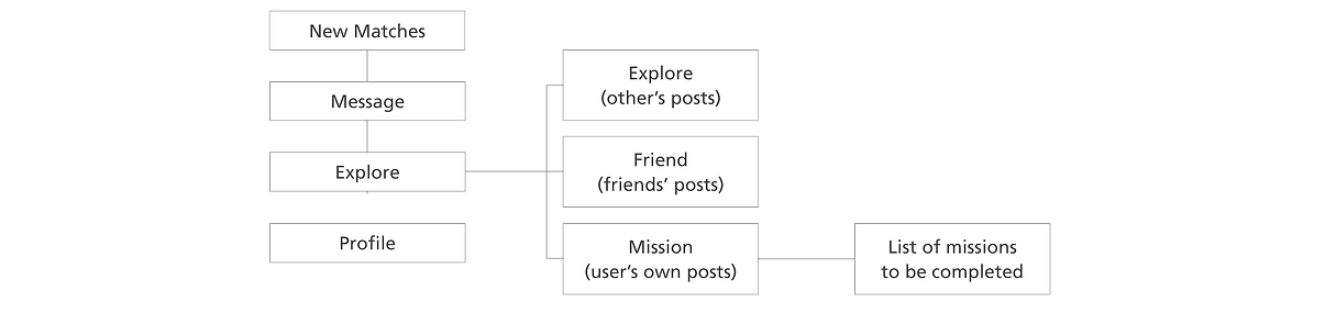Explore user flow_ Before_ Me Loop.png