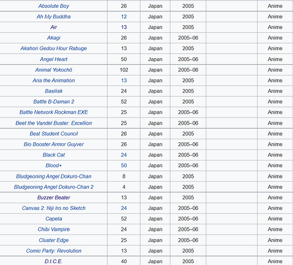 Another Bunch Of Wikipedias Finest Randos Go Ahead And List Anime From 2005.webp