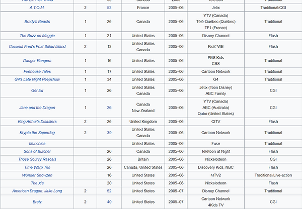 A Bunch of randos list a bunch of series on Wikipedia.webp