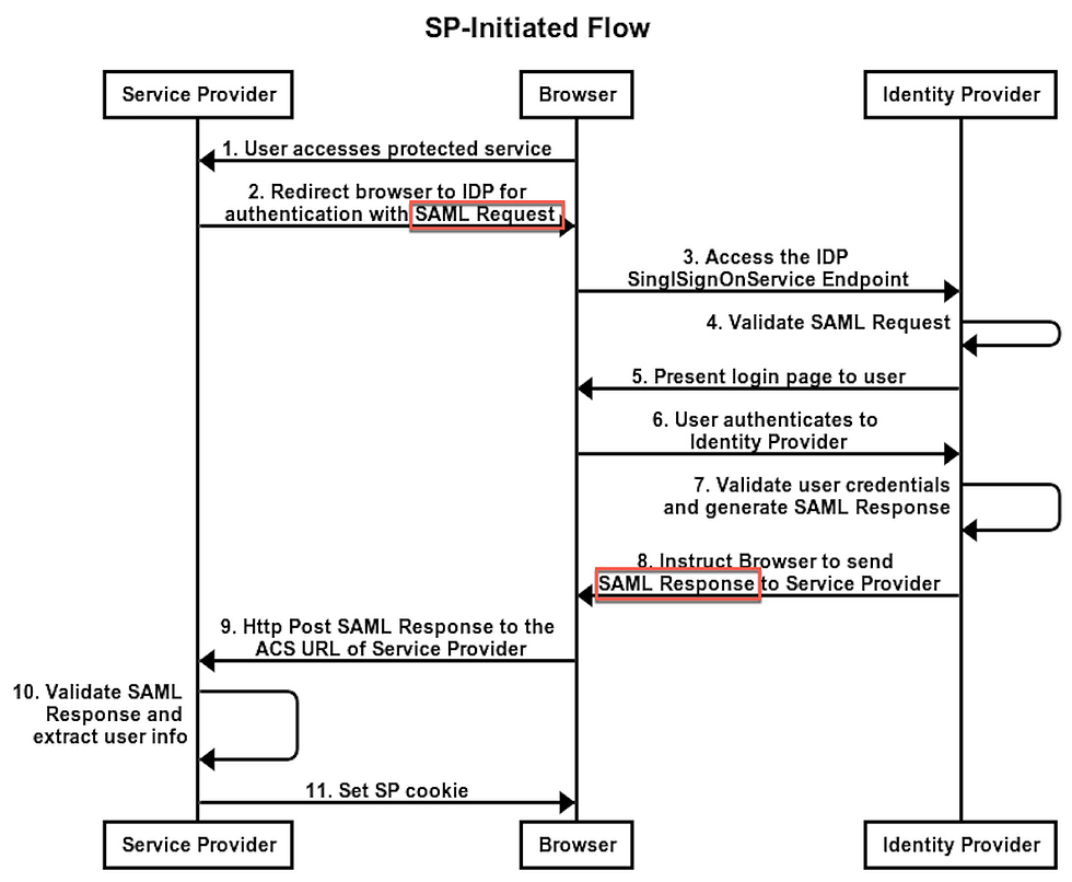 saml-2-0-explained-in-simple-words-part-ii