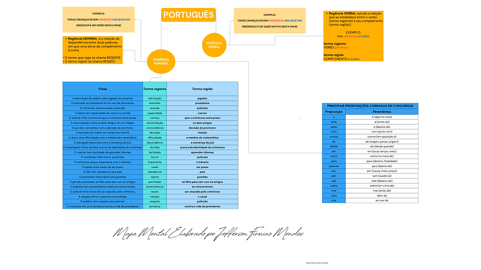Imagem de Mapa Mental Sobre Regência verbo-nominal