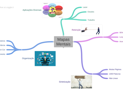 A importância dos mapas mentais