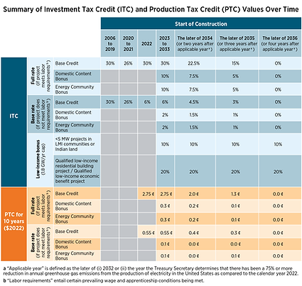 Summary-ITC-and-PTC-Values-Chart-2023.png