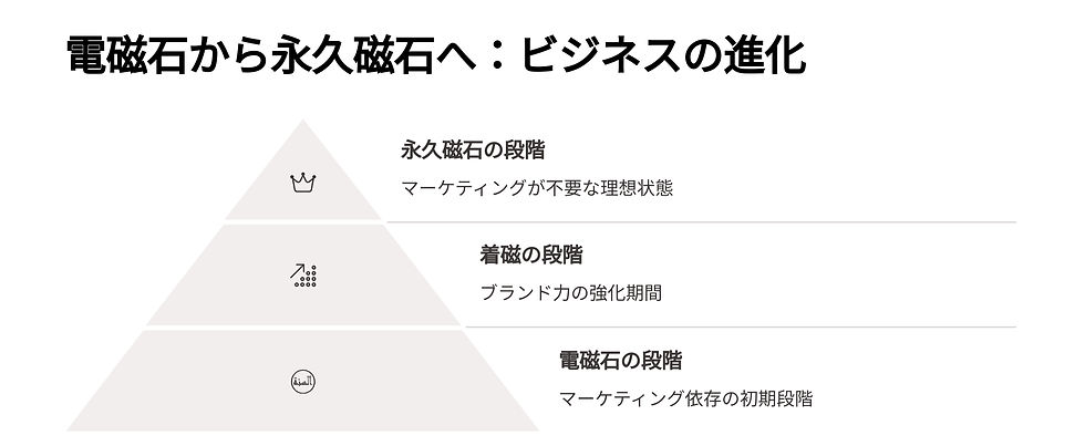 電磁石から永久磁石に変わる喩え