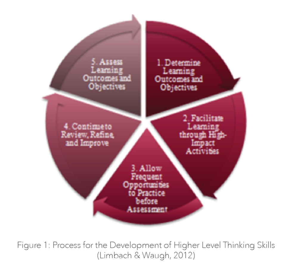 Six steps of critical thinking picture