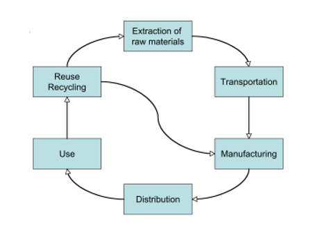 Cradle to Cradle Thinking