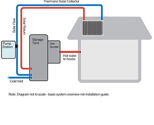 SHW, hot water system, solar hot water system, thermann, evacuated tube