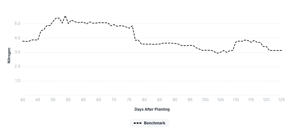 Picketa Fieldbook Benchmark Feature for agronomists