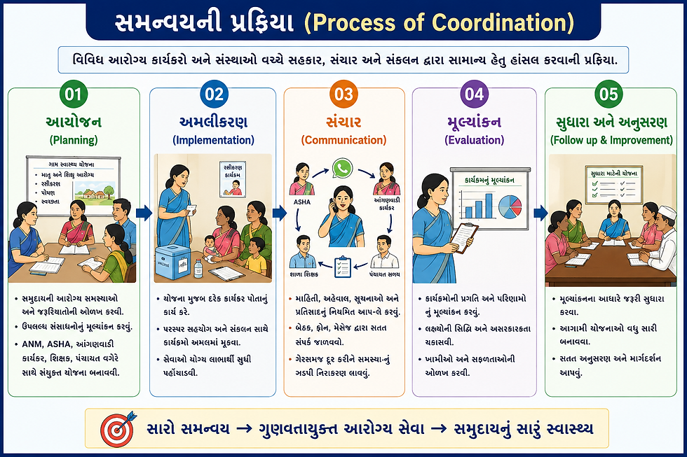 Unit:3  Co-ordination