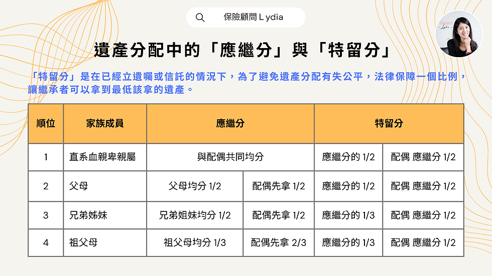 傳承規劃應了解遺產分配中的『應繼分』與『特留分』規定