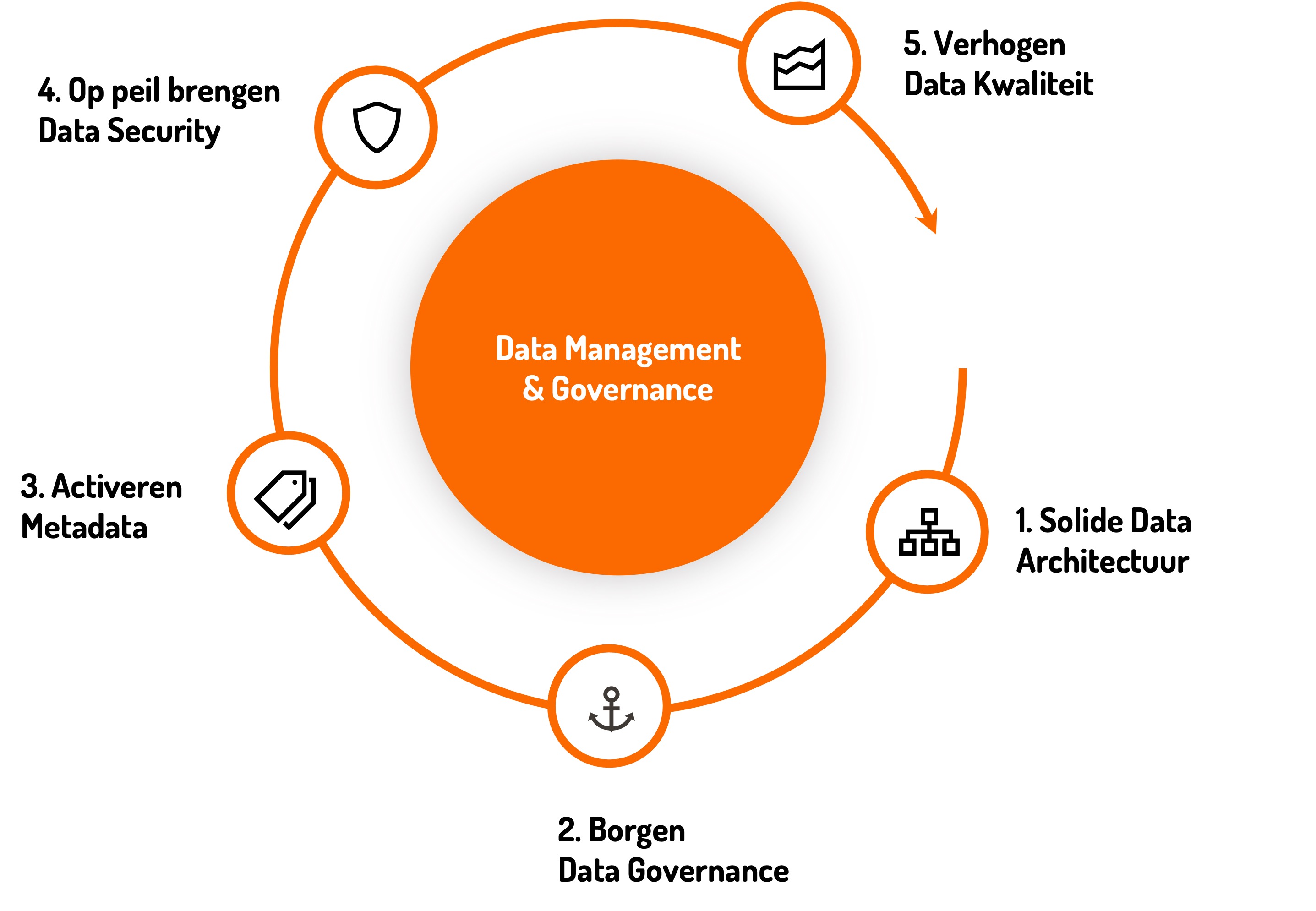 Data Management