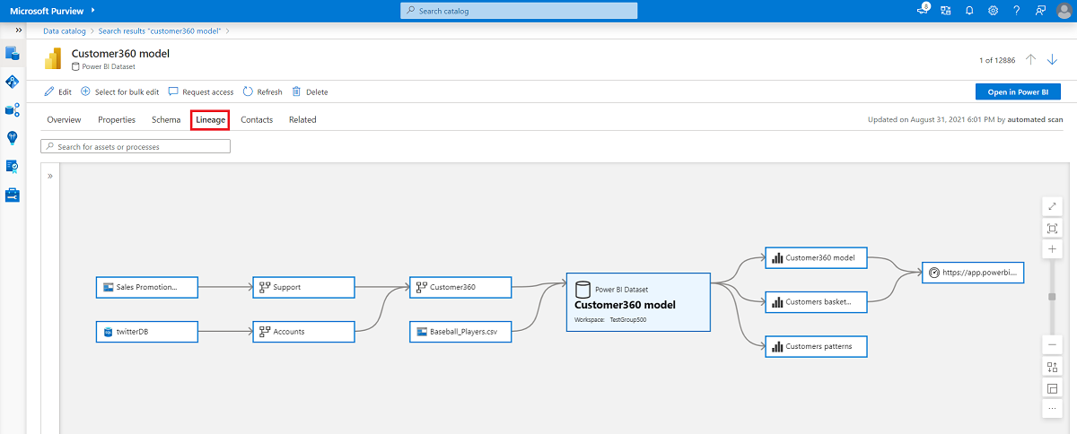 Een praktisch & concreet voorbeeld van data lineage in Microsoft Purview
