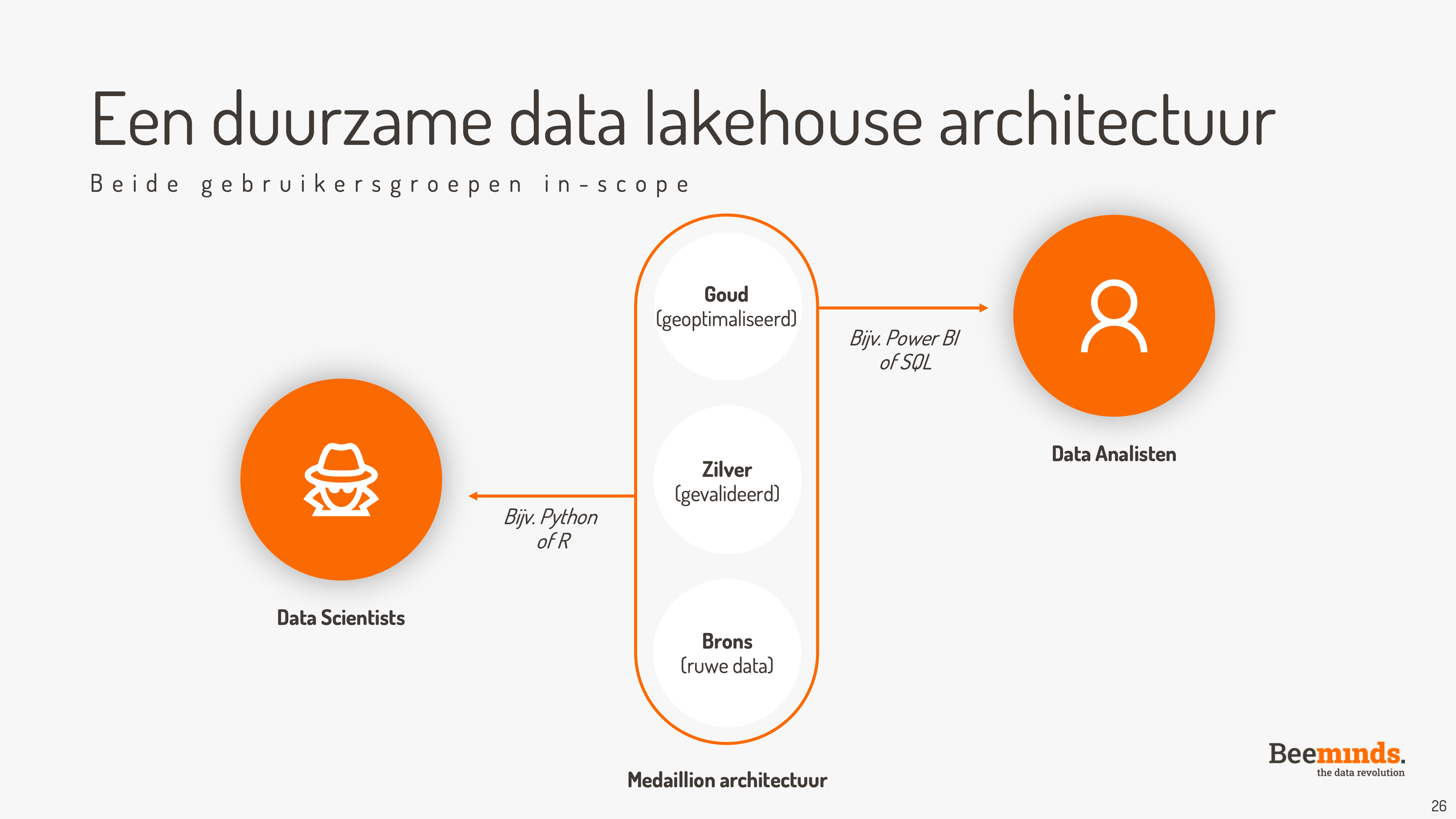 Overzicht van voordelen Data Lakehouse i.c.m. een Medaillion architectuur