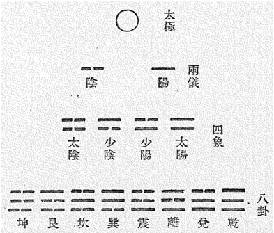 Yijingin kosmogonia