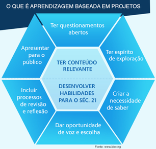 Project Based Learning