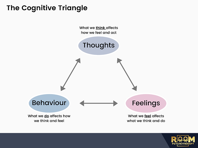 Copy of Cognitive Triangle Branded (3).p