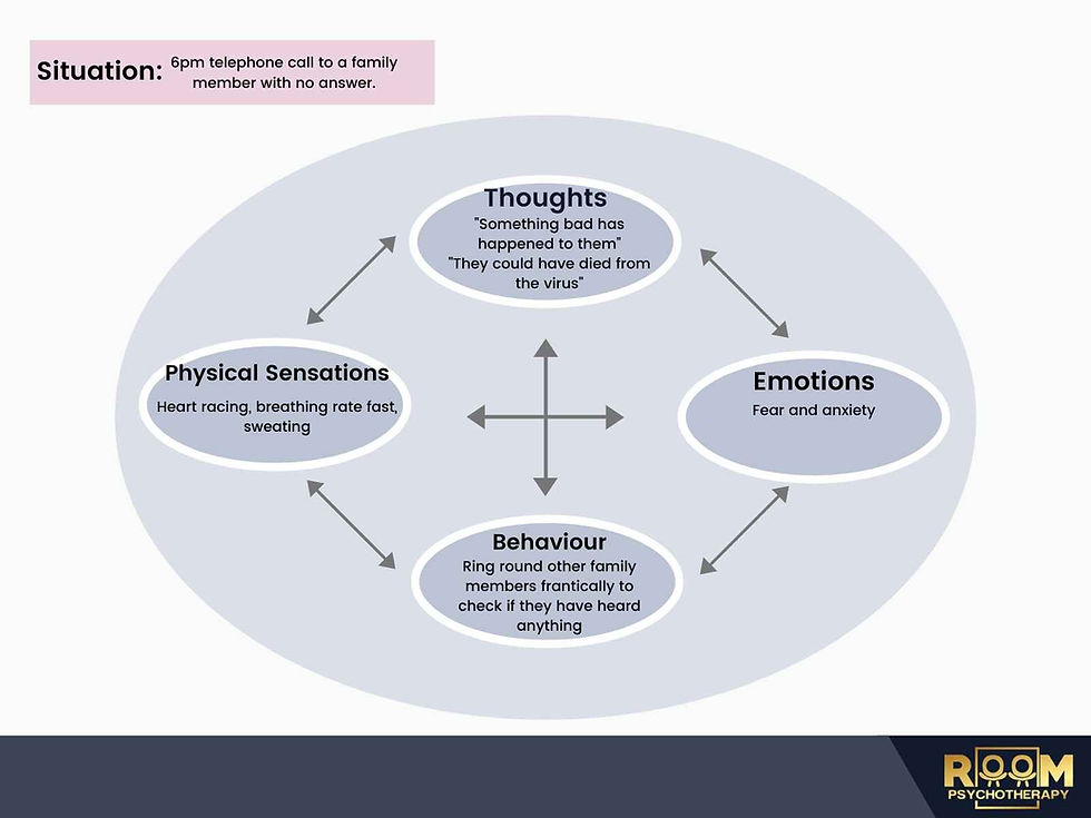 5 part model explaining connection between thoughts, emotions, behavioural and physiological response