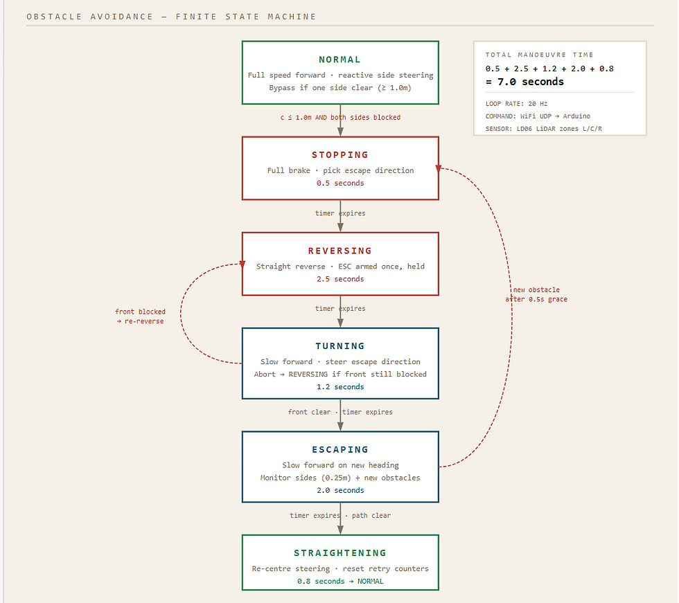 Image 3 : Finite state machine six states, timings, transition conditions, and abort paths