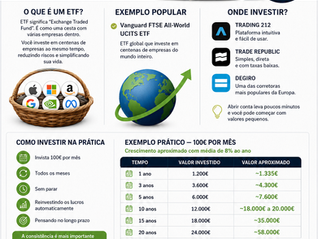 Infográfico educativo sobre como investir em ETF para principiantes. A imagem mostra explicações sobre ETFs, diversificação de investimentos, plataformas para investir na Europa como Trading 212, Trade Republic e DEGIRO, além de uma tabela prática demonstrando o crescimento aproximado de um investimento de 100 euros por mês ao longo de 25 anos com juros compostos. O design utiliza gráficos financeiros, moedas, ícones de investimento e elementos visuais relacionados à educação financeira e liberdade financeira.