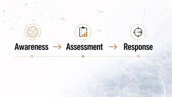 Process flow: Awareness to Assessment to Response