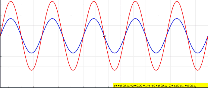 Animated illustration of wave interference showing peaks and troughs combining and cancelling out