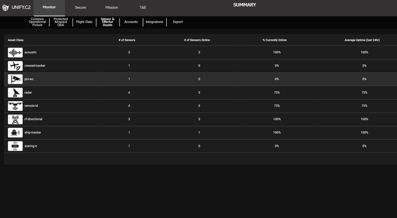 UNIFY.C2 dashboard summary showing asset status and metrics