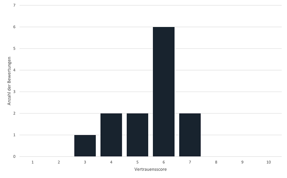 Variance Distribution Category Level_German.png