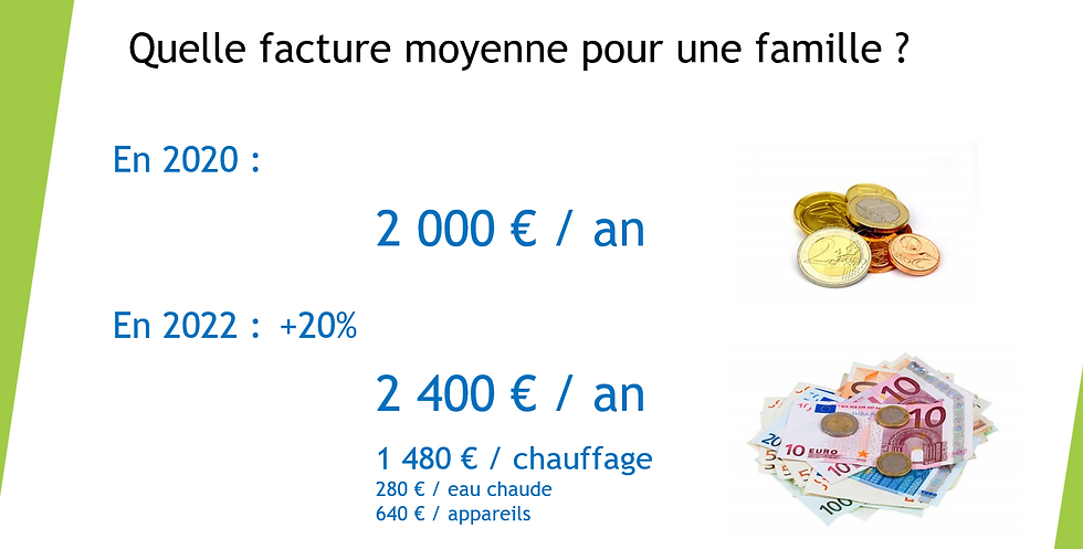 Evolution de la facture énergétique d'une famille entre 2020 et 2022