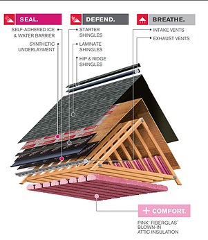 Layers of the roof