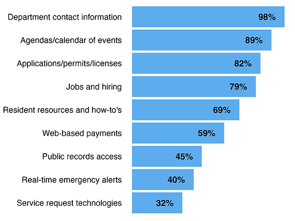This bar chart depicts the following statistics. Department contact information 98%, Agendas/calendar of events 89%, applications/permits/licenses 82%, jobs and hiring 79%, resident resources and how-to's 69%, web-based payments 59%, public records access 45%, real-time emergency alerts 40%, service request technologies 32%