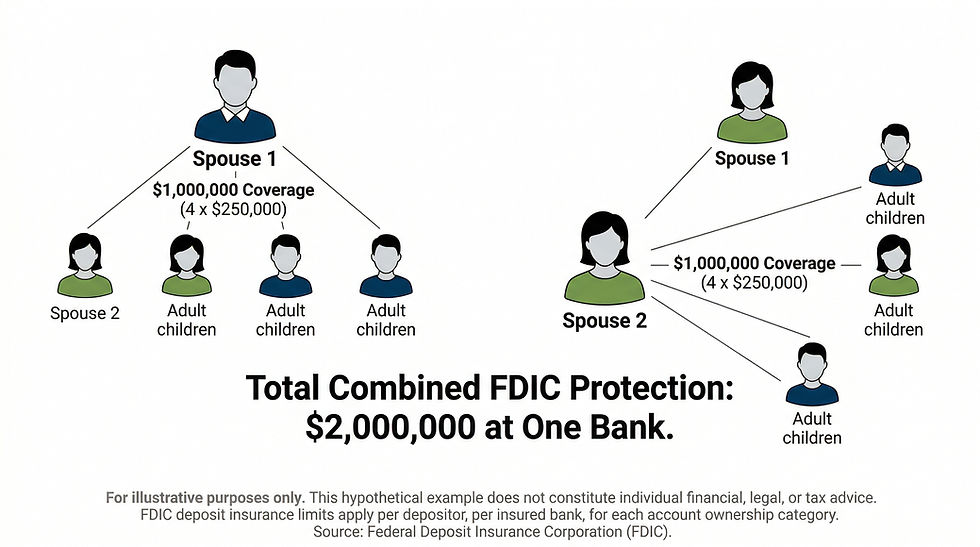 Diagram showing FDIC coverage for Spouses 1 and 2, and adult children, totaling $2,000,000. Coverage amounts and disclaimers included.