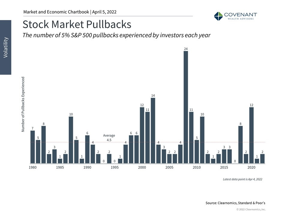 Stock market pullbacks by calendar year of 5% or more since 1980