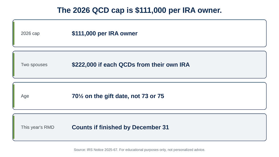 The 2026 QCD cap is $111,000 per IRA owner.