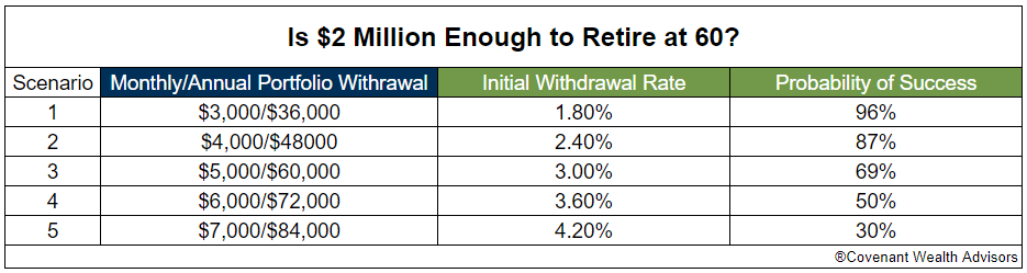 Five case studies helping determine if $2 million is enough to retire at 60.