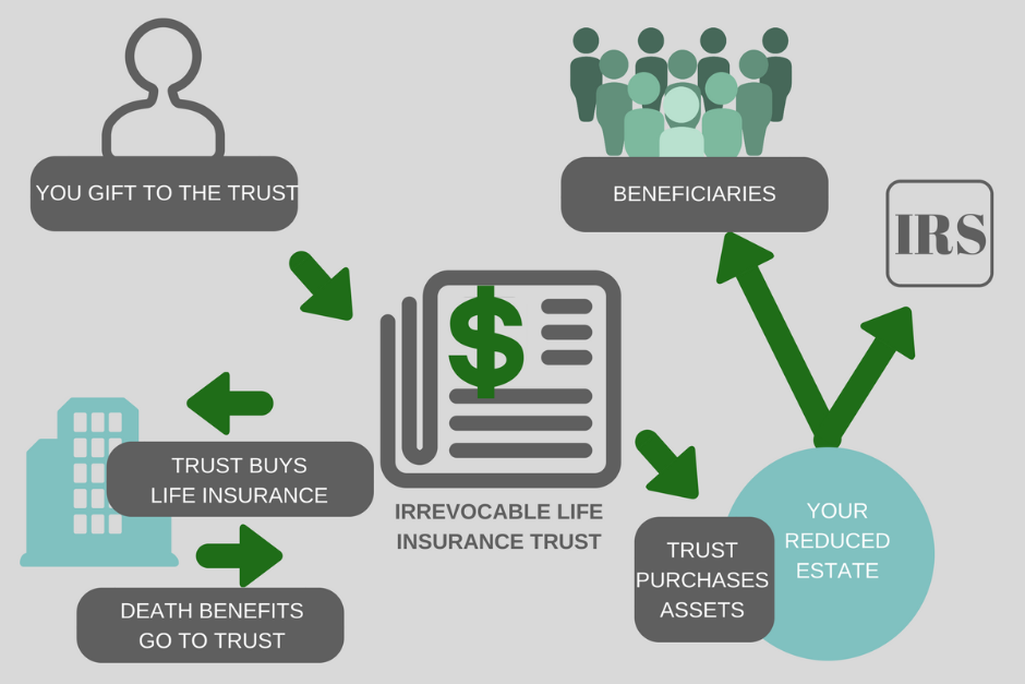How To Avoid Estate Taxes With A Trust How To Avoid Estate Taxes With A Trust