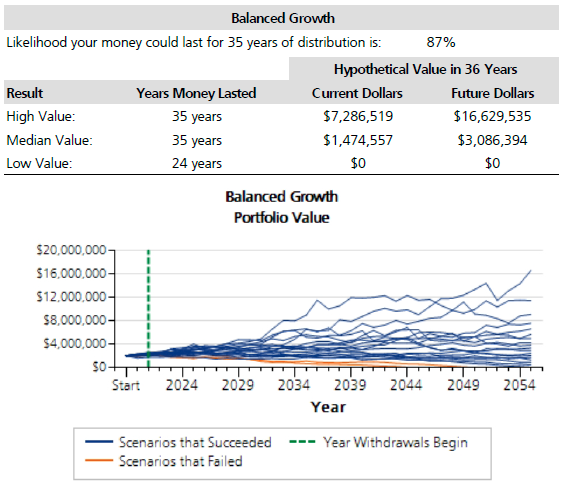 Figure 2: Is $2 Million Enough To Retire At 60?
